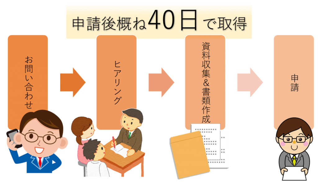 古物商許可の取得までの流れ（相談→書類準備→申請→許可）